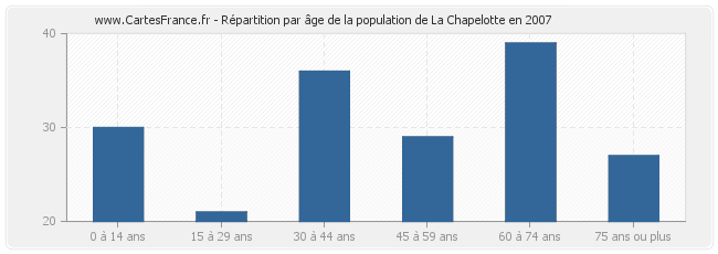 Répartition par âge de la population de La Chapelotte en 2007
